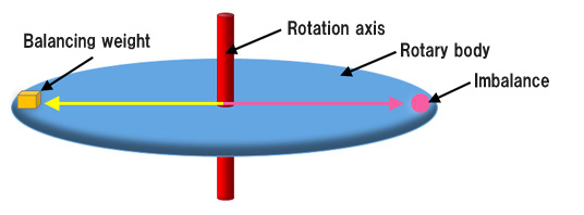 What does it need to do to adjust the balance?