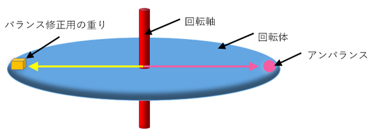 アンバランスを解消するためにはどうすれば良いのか？