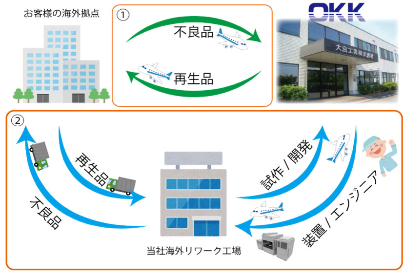 海外リワーク請負形態