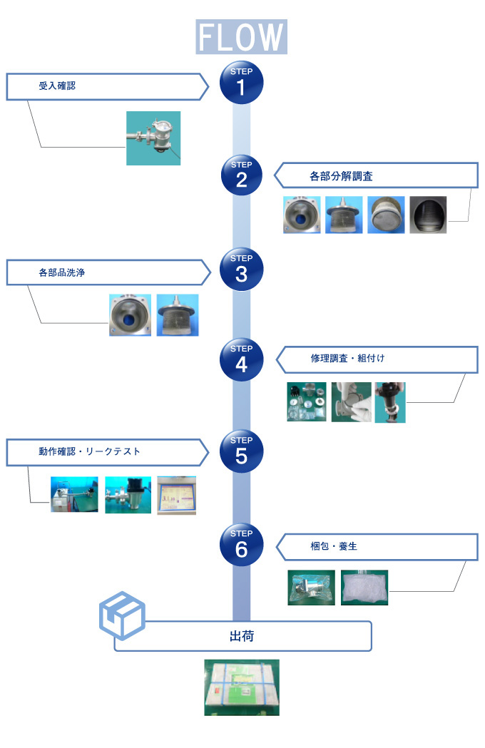 サービスの流れ